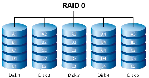 RAID 0 diagram