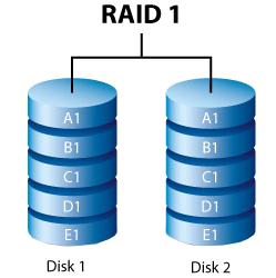 RAID 1 diagram