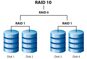 RAID 10 diagram