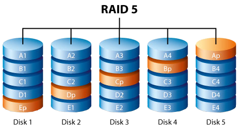 RAID 5 diagram