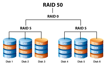 RAID 50 diagram