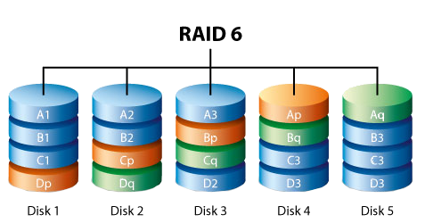 RAID 6 diagram