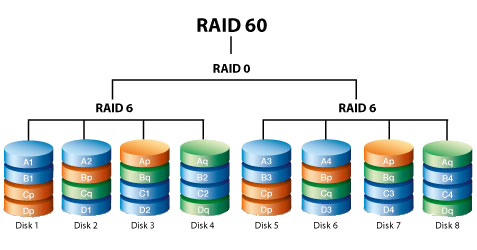RAID 60 diagram